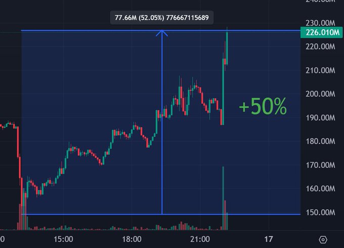 A candlestick chart shows a crypto asset surging over +50% to reach 226.01M, with a high of 240.00M and notable annotations reading "77.66M (52.05%)" and "+50%," illustrating the massive upward price movement referenced in the post about $ANSEM's rally.
