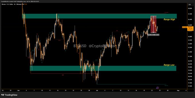 A TradingView candlestick chart of BTCUSD on Coinbase shows Bitcoin trading around $65,000 within a defined range, with green-shaded "Range High" and "Range Low" zones marking key support and resistance levels, and a highlighted recent price action near the upper boundary. The chart visually supports the post's note that BTC held steady near $65,300 despite a broader tech-stock selloff.