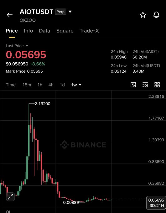 Binance perpetual chart for AIOTUSDT shows a dramatic rally to a 2.13200 peak followed by a steep decline to the current price of 0.05695 (+8.66%), with 24h volume of 3.40M USDT. The post's reversal zone of 0.046–0.057 aligns with the current consolidation area visible on the chart, setting up the projected long-term target of 0.3–0.4.