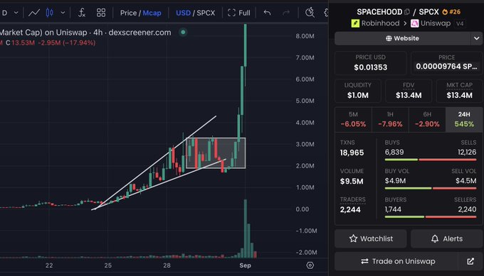 DEX screener chart displaying the price action of token SPACEHOOD (SPCX) trading on Uniswap via Robinhood, showing a rising wedge pattern breakout with 24H change of +545%, price $0.01353, and market cap of $13.4M.