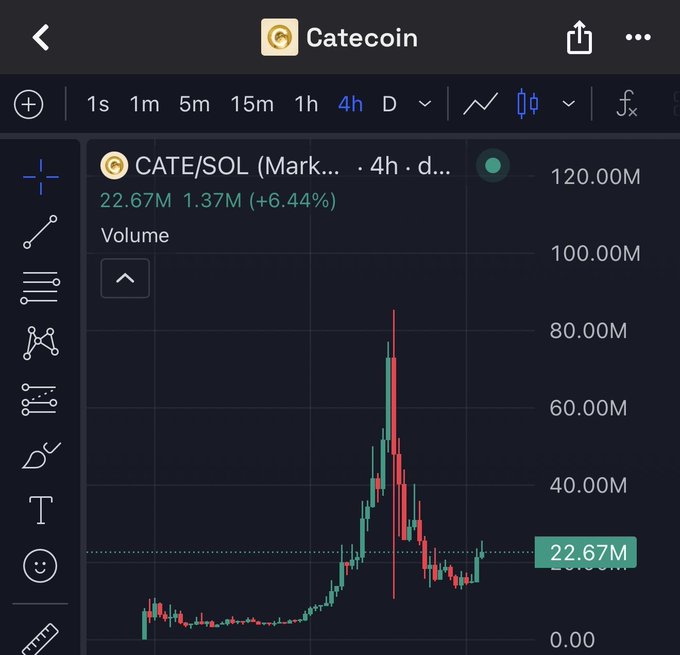 A TradingView chart showing CATE/SOL priced at 22.67M with a 6.44% gain on the 4-hour timeframe, supporting the post's claim of strong community growth at a still-low market cap around $25M.