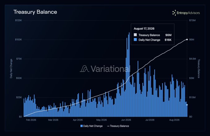 A dark-themed financial chart titled 'Treasury Balance' by EntropyAdvisors showing daily net change bars and a treasury balance line, with a tooltip reading 'August 17, 2026 - Treasury Balance $6M - Daily Net Change $16K'.