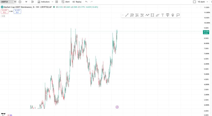 USDT Dominance weekly candlestick chart showing a current value of 8.98% with a 9.48% change.