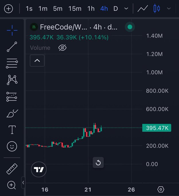 A TradingView 4-hour candlestick chart for FreeCode/W... ($FREECODE) shows the token's price at 395.47K, up 10.14% with a 36.39K gain and 395.47K trading volume, illustrating the bullish momentum referenced in the post's claim that the token is "getting ready for a pump."