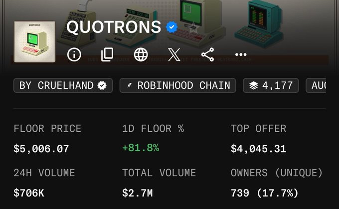 This image shows an NFT collection stats page for "QUOTRONS" by Cruelhand on the Robinhood Chain, displaying a current floor price of $5,006.07 with a striking +81.8% 1-day floor increase, 24H volume of $706K, and 739 unique owners. The image directly illustrates the poster's regret, as the Quotrons floor price has surged roughly 35x higher than the $140 price at which they passed on buying the NFT.