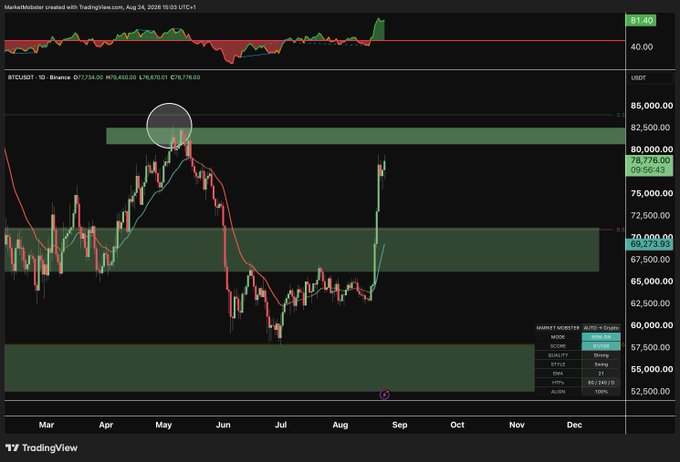 A TradingView chart for BTCUSDT showing a daily candlestick graph with moving averages and market sentiment indicators, dated Aug 24, 2026.