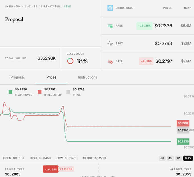 Screenshot that shows how to create a proposal with prices and instructions.  The proposal in the topic is about Umbra-USDC price where the total volume is $352.9k and likelihood: 18%.  Other stats indicates: Pass: $0.2336, Spot: $0.2793, Fail: $0.2797.