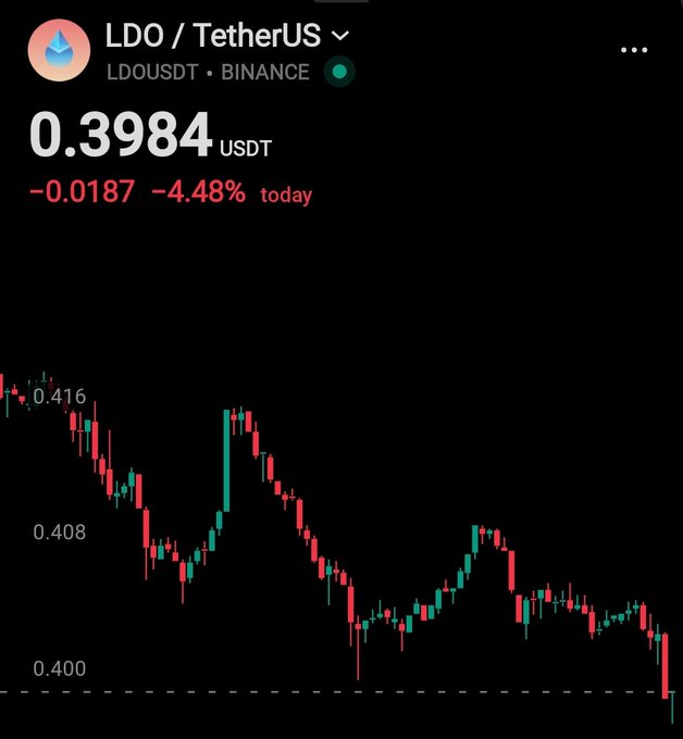 A cryptocurrency chart showing 'LDO / TetherUS (LDOUSDT) on BINANCE' priced at 0.3984 USDT, down -4.48% (-0.0187) today, with a candlestick chart showing price decline from around 0.416 to 0.400.