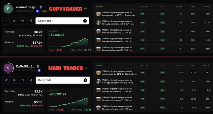 A screenshot of a trading platform interface showing two user profiles: 'emberthesp...' labeled 'COPYTRADER' and '0x9c95_5...' labeled 'MAIN TRADER', both displaying active weather-related prediction markets.