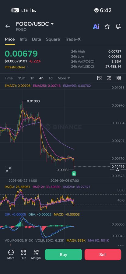 A cryptocurrency trading app screenshot shows the FOGO/USDC pair priced at 0.00679, down -6.22%, with a price chart and technical indicators like RSI and MACD visible.