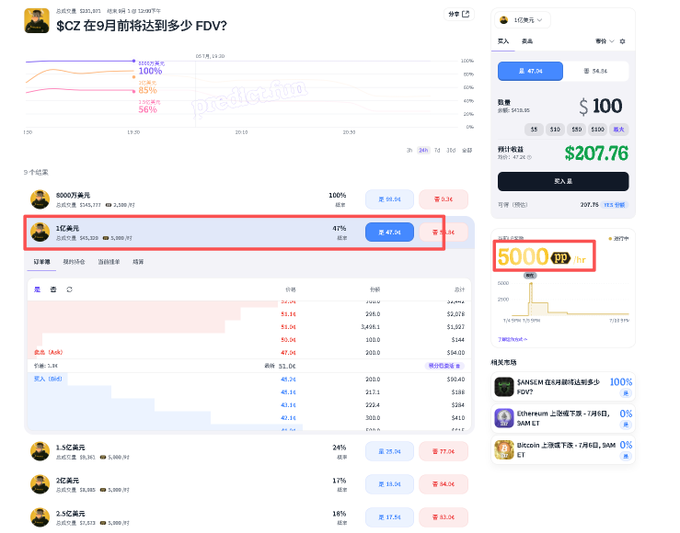 A prediction market interface on polymarket showing bets on how much FDV CZ will reach in September, with a highlighted 1亿美元 bet at 47¢, $5.5K volume, and an estimated value of $207.76; the right panel shows trading info including $59.06 high, $59.04 best buy, and 5000 PP/hr.