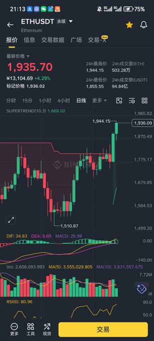 A cryptocurrency trading chart for ETHUSDT (Ethereum) on the Binance app, showing a current price of 1,935.70 USDT with a +4.29% increase and candlestick price movements.