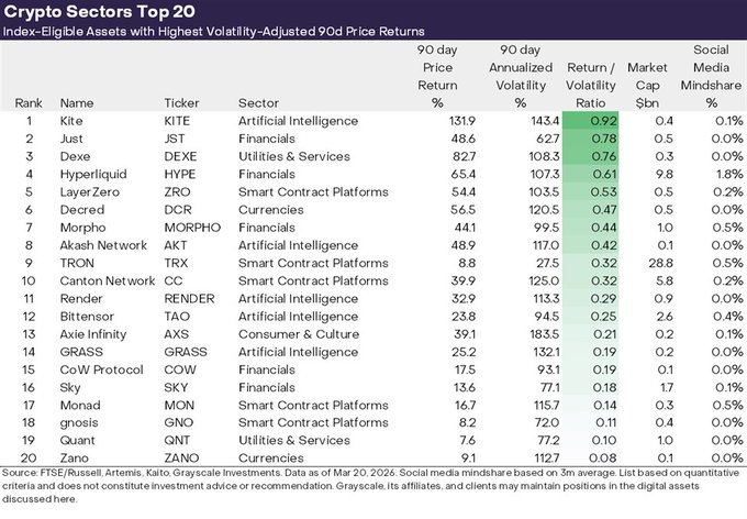 The image displays Grayscale's "Crypto Sectors Top 20" rankings of index-eligible assets with the highest volatility-adjusted 90-day price returns, with Quant (QNT) ranked #19 in the Utilities & Services sector showing a 7.6% 90-day return and 0.10 return/volatility ratio. The post highlights Grayscale's interest in $QNT at its #19 position on this list.