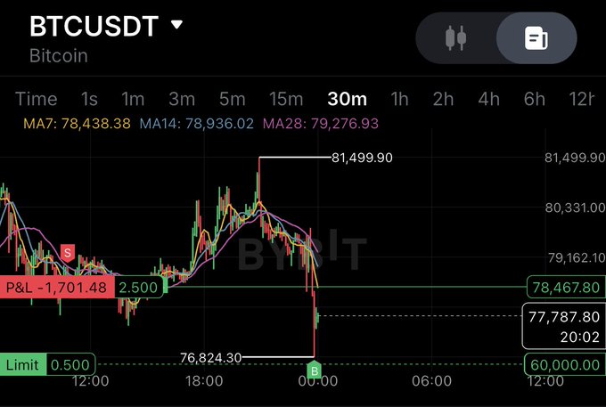 A BTC/USD trading chart on the Kraken exchange shows a recent sharp decline coinciding with a Federal Reserve speech, with the trader adding another 0.5 BTC to their position, bringing the total short position to 1.5 BTC at an average entry of $111,944.