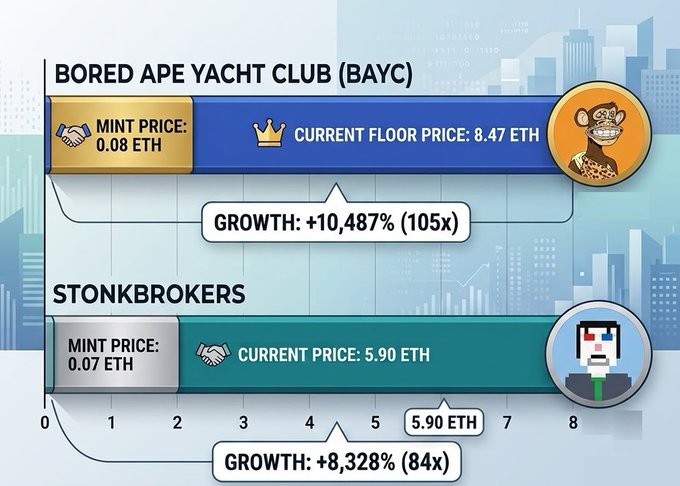An infographic comparing NFT collections, showing Bored Ape Yacht Club (BAYC) with a mint price of 0.08 ETH and current floor price of 8.47 ETH (105x growth), and Stonkbrokers with a mint price of 0.07 ETH and current price of 5.90 ETH (84x growth).