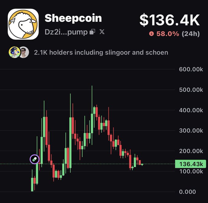 A chart showing Sheepcoin ($sheep) trading at $136.4K, down 58.0% over 24 hours, with roughly 2.1K holders including "slingoor" and "schoen"—the post's bullish sentiment ("dont fade this") appears to contrast with the significant price decline visible on the chart.
