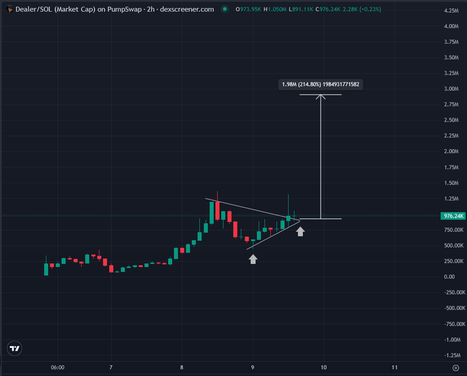A candlestick chart of $DEALER/SOL on PumpSwap via Dexscreener, showing two flagged accumulation points with arrows and a projected target of 1.98M (214.80%) marked above a descending trendline, aligning with the post's bullish thesis of an imminent "giga candle" breakout driven by developer buybacks and strong accumulation.