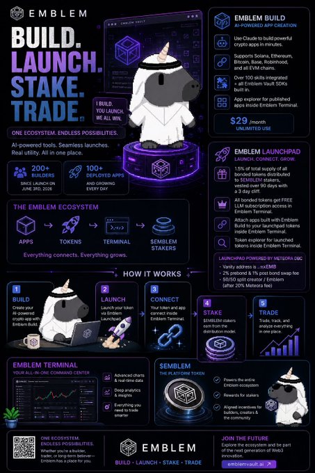 Infographic for EMBLEM, a crypto platform built on Soneium, detailing how to 'BUILD. LAUNCH. STAKE. TRADE' across its ecosystem, with promotional text and a unicorn mascot.