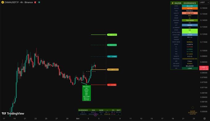 A TradingView 4-hour chart of ZAMA/USDT on Binance displays the "RAZOR DIVERGENCE" indicator, with multiple pivot high and low signals marked across the price action, a closed BUY trade, and balanced market conditions showing 0% bullish and 0% bearish percentages around the 0.08331 price level.