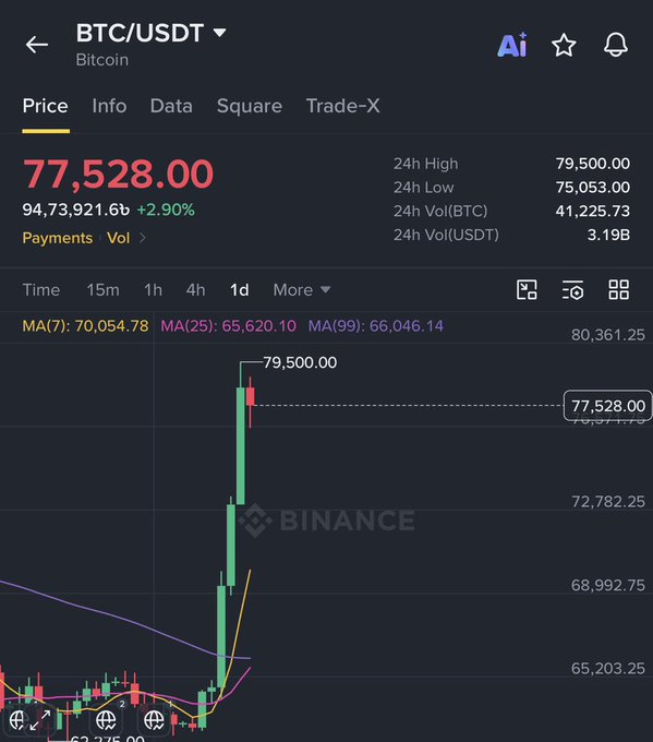 Binance BTC/USDT chart showing Bitcoin at $77,528.00 with a +2.90% gain, having surged to a 24h high of $79,500.00 from a low of $75,053.00, illustrating the significant profit potential the post describes for buyers who entered at lower levels.
