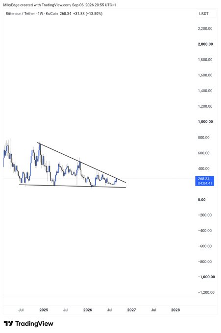 A TradingView weekly chart of Bittensor/Tether (TAO/USDT) on KuCoin shows price at $268.34 (+13.50%) consolidating near the apex of a descending triangle pattern, with resistance around $800 and support near $260, suggesting an imminent breakout as highlighted in the accompanying "$TAO mega breakout awaits" post.