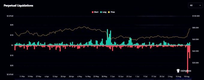 Coinglass chart titled 'Perpetual Liquidations' showing short (red) and long (green) liquidation bars along with a price line (yellow) from March to August, with a notable spike in short liquidations on the right.