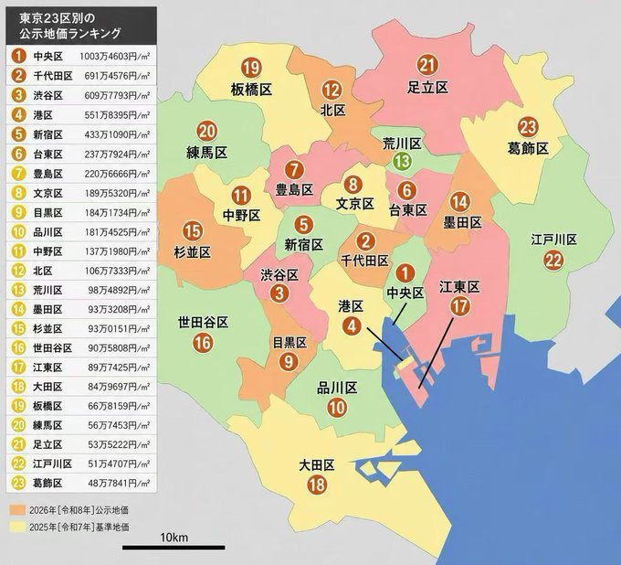 A map of Tokyo's 23 wards color-coded by rank of official land price (公示地価) per square meter, with Chuo Ward (中央区) topping the list at 1,003万4603円/㎡—roughly equivalent to 1 BTC—followed by Chiyoda (691万4576円/㎡) and Minato (609万7793円/㎡), while Katsushika (葛飾区) ranks lowest at 48万7841円/㎡.
