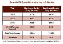 A table titled 'Annual CBP Drug Seizures at the U.S. Border' showing drug seizure statistics from 2023 through August 2026, with Northern Border seizures increasing by 77% and Southwest Border seizures dropping by 14% over four years.