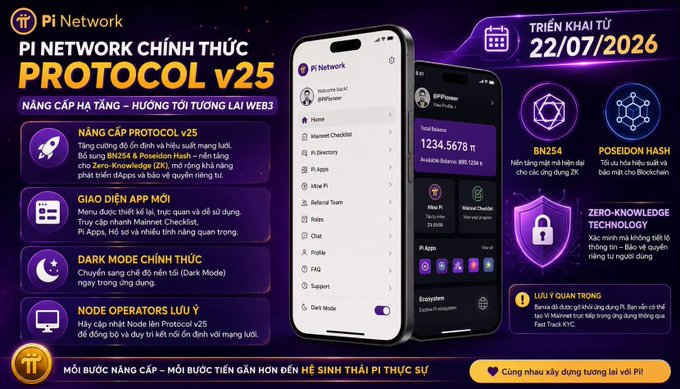 A promotional graphic announces Pi Network's official rollout of Protocol v25, scheduled for 07/22/2026, highlighting key features including BN254 & Poseidon Hash for 2K apps and zero-knowledge technology. The image showcases the Pi Network mobile app interface alongside feature icons detailing upgrades like the new app menu, Dark Mode, and Node Operator lưu ý, complementing the post's emphasis on this major ecosystem update.
