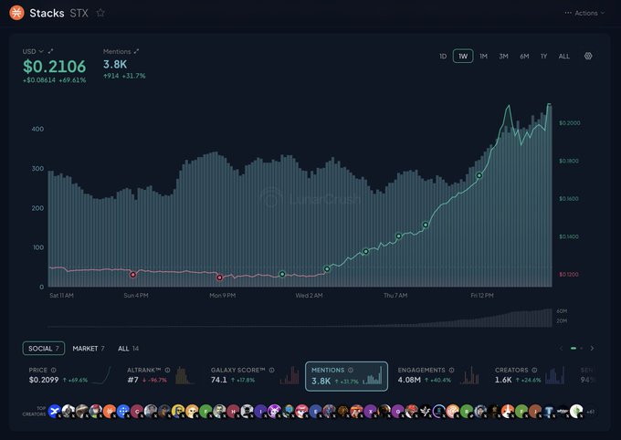 A crypto analytics dashboard displays Stacks (STX) trading at $0.2106, up +69.61% with 3.8K mentions (+31.7%) over the past week, accompanied by a price chart showing a sharp recent rally. The metrics shown, including the +69% price gain and 31.7% increase in social mentions, directly align with the post's caption claiming "$STX . Price +69% on a 31.7% increase in social mentions this week. So back.™"