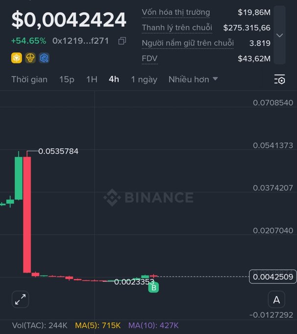 A Binance cryptocurrency price chart showing a token trading at $0.0042424 with a +54.65% gain, displaying market cap of $19.86M, FDV of $43.62M, and a dramatic price crash visible on the 4-hour candlestick chart.