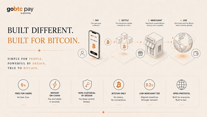 This promotional graphic for **gobtc pay by gothings** showcases their Bitcoin-only payment platform with the tagline "BUILT DIFFERENT. BUILT FOR BITCOIN," illustrating a four-step process: **1. PAY** (user pays in Bitcoin via phone), **2. SETTLE** (transaction settles instantly on-chain), **3. MERCHANT** (receives Bitcoin directly), and **4. USE** (merchants spend freely). The image reinforces the accompanying post's message through feature highlights emphasizing **0% fees for users**, **instant on-chain settlement**, **non-custodial control**, **Bitcoin-only** (no tokens/conversions), a **0.2% merchant fee**, and an **open protocol**—visually underscoring that the platform was purpose-built around Bitcoin rather than adapted to it.