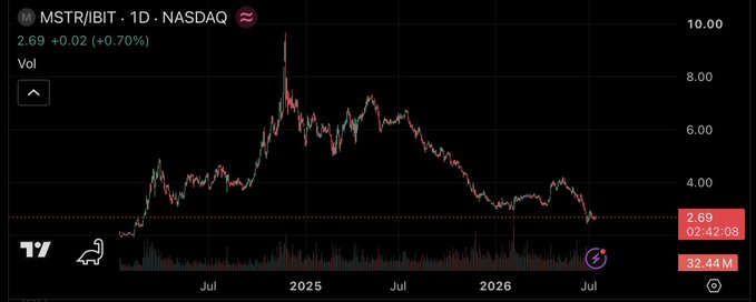 The provided image shows a stock chart comparing the performance of $MSTR against $IBIT, indicating a general downward trend in their ratio since mid-2025. The chart displays the ticker "MSTR/IBIT" on NASDAQ, reaching a current value of 2.69.