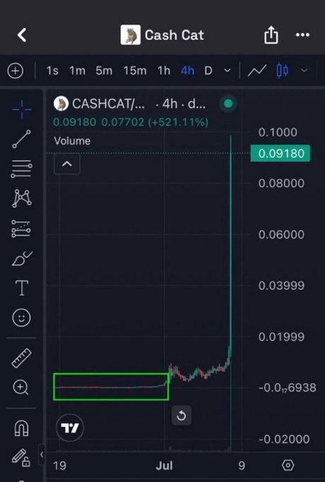 A TradingView chart for $CASHCAT shows a 4-hour price surge of +521.11%, with the token rising from approximately 0.0008 to 0.09180, visually illustrating the post's claim of a massive 28,000x gain from an early call.