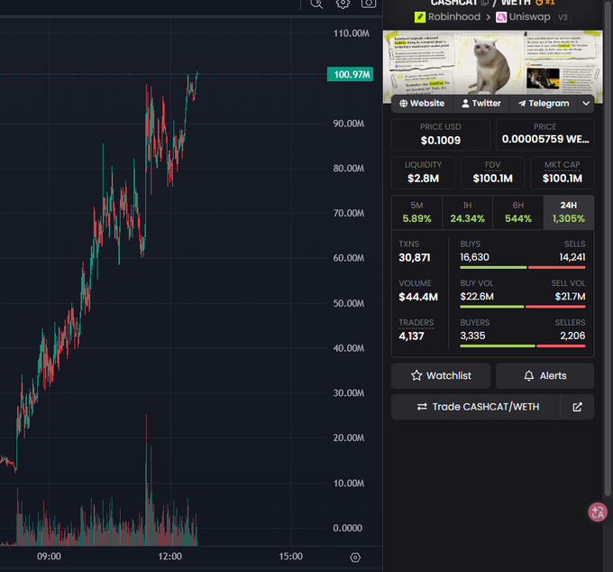 A cryptocurrency trading interface displays the CASHCAT/WETH token chart on Uniswap v3, showing a dramatic price surge to $100.97M with a 24-hour gain of 544%, alongside market cap figures of $100.1M and liquidity of $2.8M. The candlestick chart illustrates the explosive upward momentum referenced in the caption, where the user claims a 50x return on their investment.