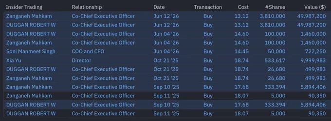 The image displays an Insider Trading table showing recent purchases of stock (ticker $SMMT) by company executives, including Co-CEOs Zanganeh Makham and Robert W. Duggan, as well as CFO Soni Manmeet Singh and Director Xia Yu, with significant buys ranging from 5,000 to 3.81 million shares at prices between $13.12 and $18.74. This aligns with the post highlighting $SMMT's price range from $13 to $16, illustrating insider confidence through multiple substantial open-market purchases.