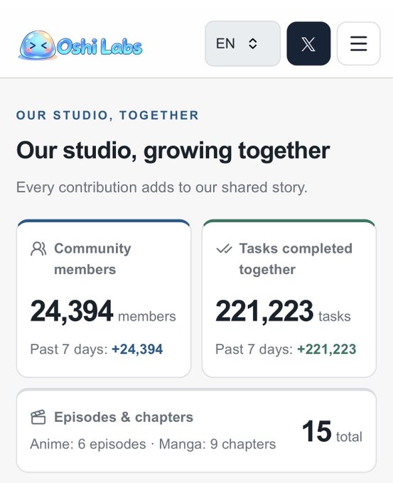 A webpage screenshot from Oshi Labs titled 'Our studio, growing together' showing 24,394 community members, 221,223 tasks completed, and 15 total episodes & chapters.
