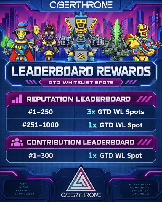 A 'CYBERTHRONE LEADERBOARD REWARDS' graphic displays GTD Whitelist Spots for Reputation (#1-250 get 3x, #251-1000 get 1x) and Contribution (#1-300 get 1x) leaderboards.