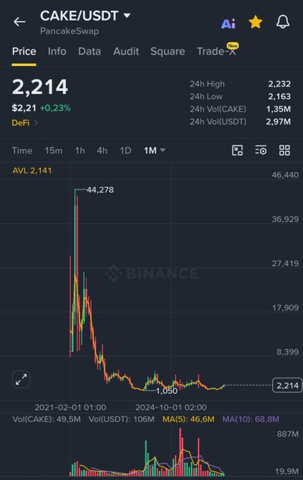 A financial chart displaying the CAKE/USDT cryptocurrency pair from PancakeSwap, showing a current price of 2,214 ($2.21) with a significant price decline from a high of 44.278 on February 1, 2021.