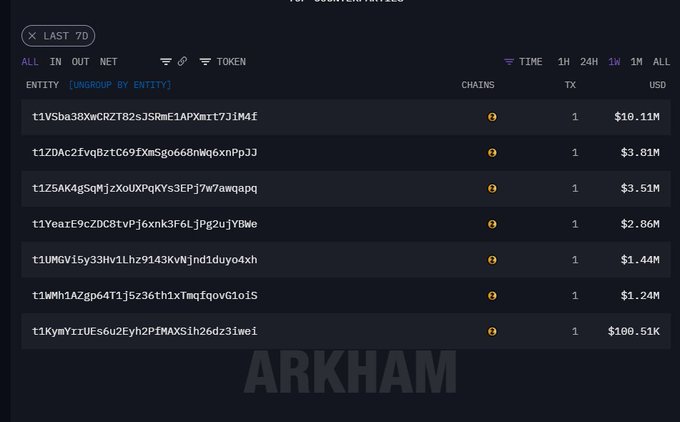 A dark-themed dashboard screenshot from Arkham showing cryptocurrency transaction data with entity addresses, chains, TX counts, and USD values ranging from $100.51K to $10.11M.