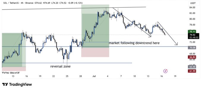 The image is a 4-hour candlestick chart of SOL/USDT on Binance, showing a downtrend with a "reversal zone" marked near $61.99 and an annotation reading "market following downtrend here" pointing toward the $68-$70 support area, visually supporting the post's bearish outlook on Solana's short-term price action.