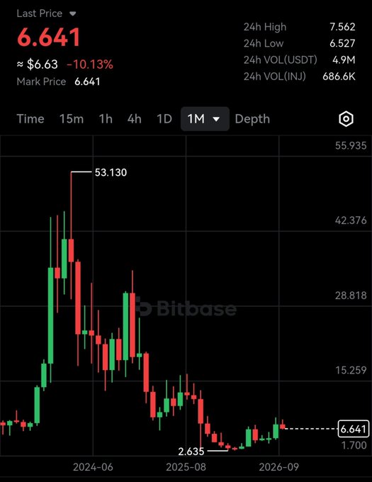 A Bitbase price chart for INJ/USDT shows the token's last price at $6.641, down 10.13% to roughly $6.63, with a monthly view highlighting a peak of $53.130 and a low of $2.635 against the post's bullish $150 prediction for Injective.