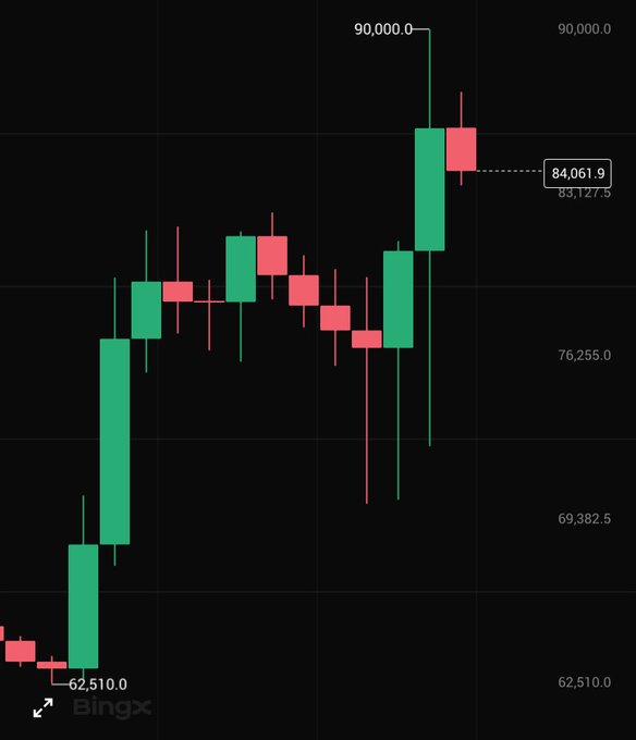 A Bitcoin candlestick price chart on BingX showing a strong uptrend with prices ranging from $62,510 to $84,061, with the current price marked at $84,061.9.