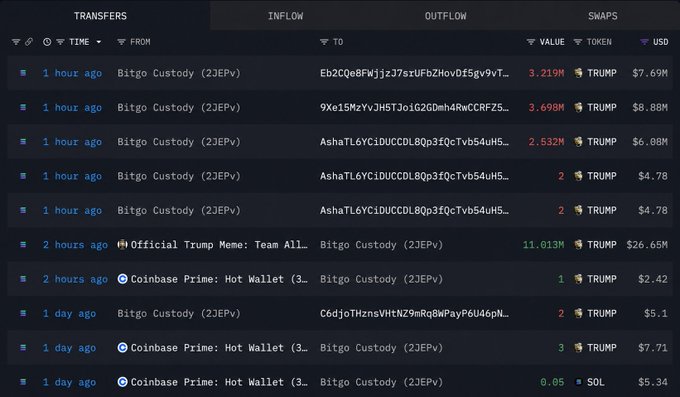 The image displays a blockchain transfer tracking table showing recent TRUMP and SOL token movements involving Bitgo Custody (2JEPv), Coinbase Prime Hot Wallet, and Official Trump Meme Team wallets, with the most notable transaction being a 11.013M TRUMP ($26.65M) outflow from Official Trump Meme Team to Bitgo Custody approximately 2 hours ago—corroborating the post's claim about the TRUMP team continuing their pattern of gradually withdrawing tokens.