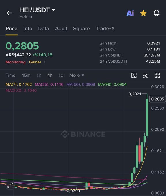 A Binance trading chart for the $HEI/USDT token (Heima) shows a dramatic price surge, currently at 0.2805 with a +140.15% gain, breaking out from a 24h low of 0.1131 toward a 24h high of 0.2921 on heavy volume of 43.35M USDT.