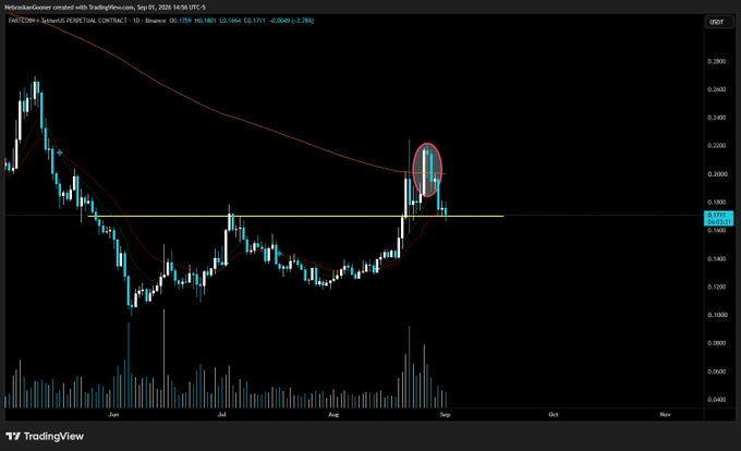 A TradingView daily candlestick chart of FARTCOIN against Binance US Futures, currently priced at 0.1759, showing a recent price spike circled in red that has pierced above the 99 SMA (orange line) at the 0.21 resistance level before fading back—a deviation highlighting the make-or-break rejection noted in the post.