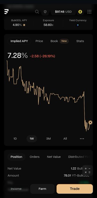 A mobile crypto trading app screen showing a portfolio value of $97.48 USD with a chart displaying an Implied APY of 7.28%, down -26.19%, for BulkSOL with 58.60x exposure.