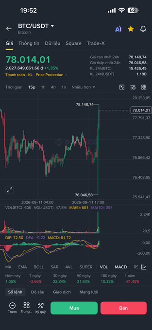 A mobile cryptocurrency trading app screenshot showing BTC/USDT at $78,014.01 with a +1.35% price increase, displaying a candlestick chart dated 2026-09-11 and various technical indicators.