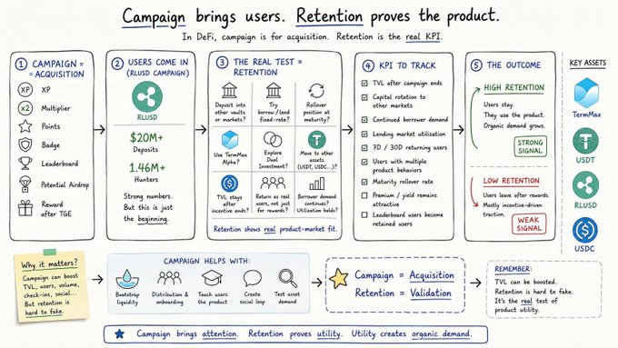 A handwritten-style infographic titled "Campaign brings users. Retention proves the product." illustrates a 5-step framework for evaluating pre-TGE DeFi campaigns, tracking $20M+ deposits, 1.46M+ minters, and KPIs like capital retention and TVL after campaign ends, with key assets including TermMax, USDe (Ethena), RLUSD (Ripple), and USDC. The diagram visually reinforces the post's message by showing how XP campaigns drive acquisition while retention metrics serve as the real validation of product-market fit.