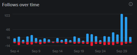 A bar chart titled 'Follows over time' showing blue and red bars tracking daily follower changes from Sep 4 to Sep 29, with notable spikes near Sep 28.